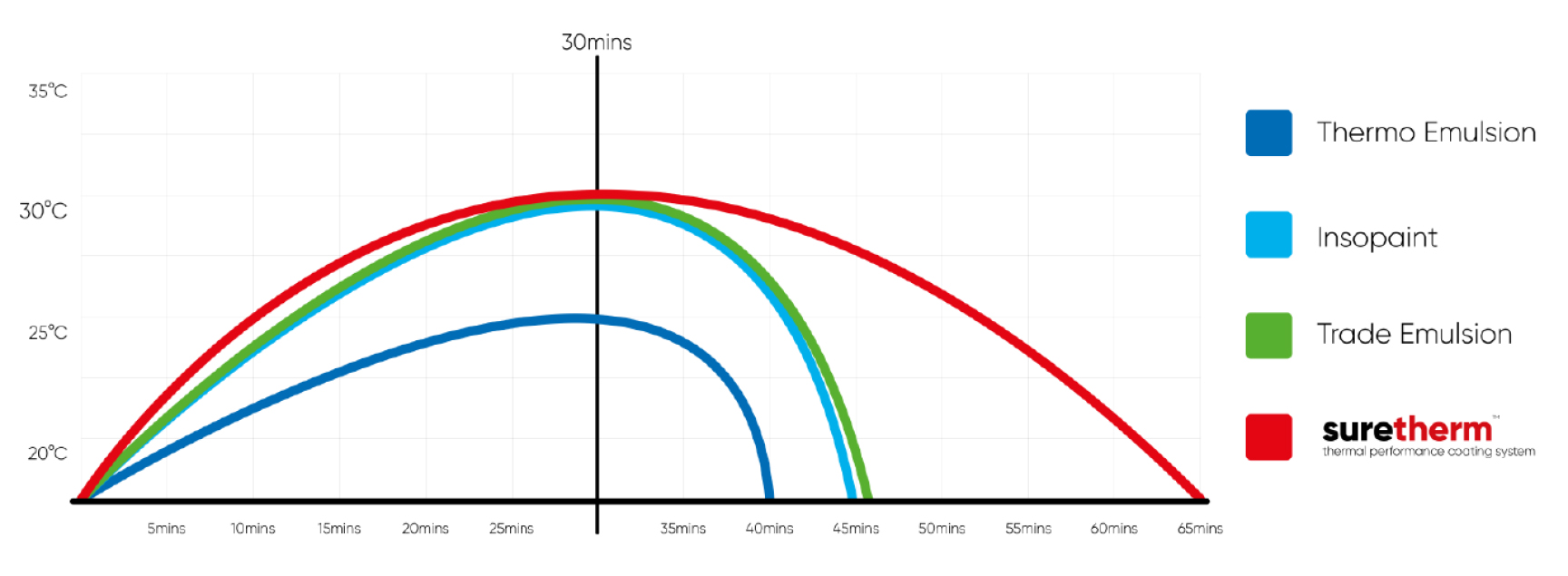 Heat Retention Graph
